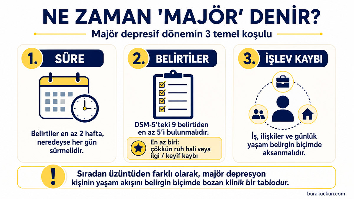Majör Depresyon (Majör Depresif Bozukluk) Nedir? Ne Zaman "Majör" Denir? 1 Majör depresyonun süre, belirti sayısı ve işlev kaybı olmak üzere üç temel kriterini gösteren infografik